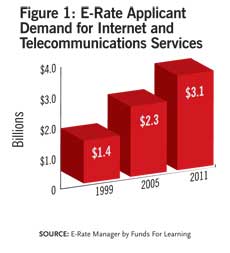 E-Rate Applicant Demand for Internet and Telecom E-Rate Applicant Demand for Internet and Telecom