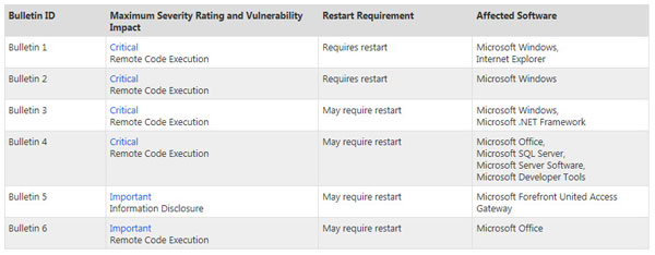 Microsoft Advance Security Bulletin April 2012