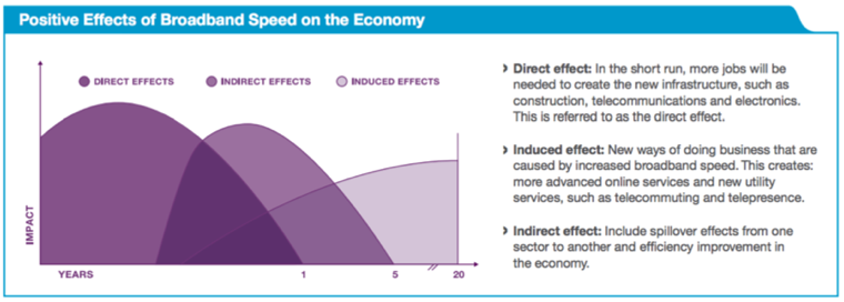 Broadband's Impact on Economy