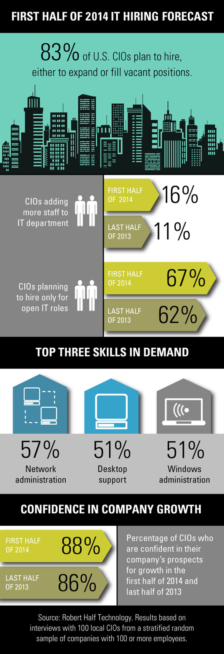 CIOs Hiring in 2014 CIOs Hiring in 2014