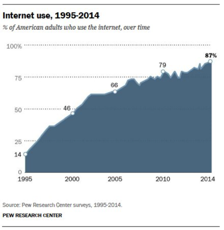 Internet Adoption Internet Adoption