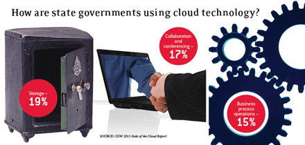 State government cloud usage